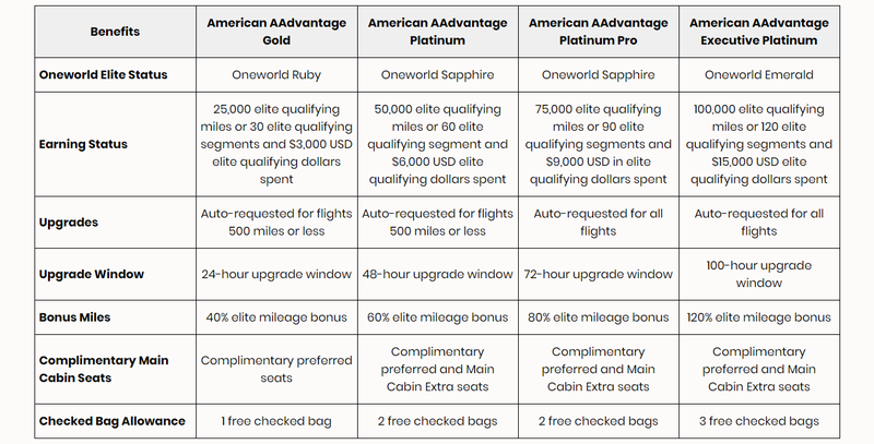 Status levels table