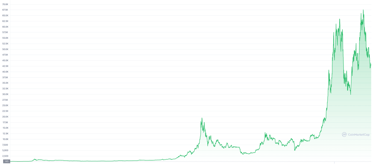 Bitcoin Price to USD Chart 2013 - 2022