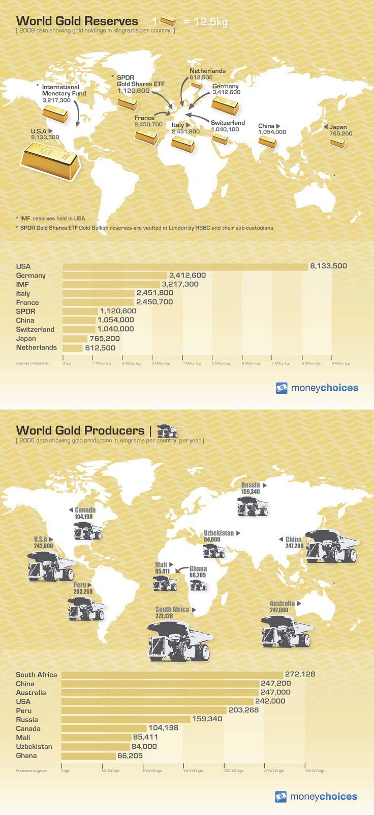 World gold reserves in kilograms per country per year [2006]