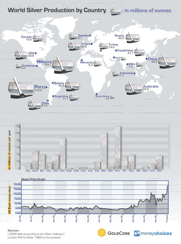 World silver production per country per year [2009]